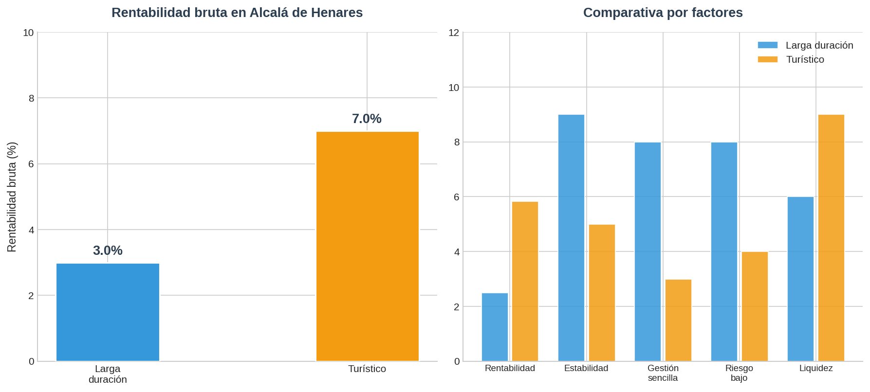 Comparativa alquiler Alcalá de Henares