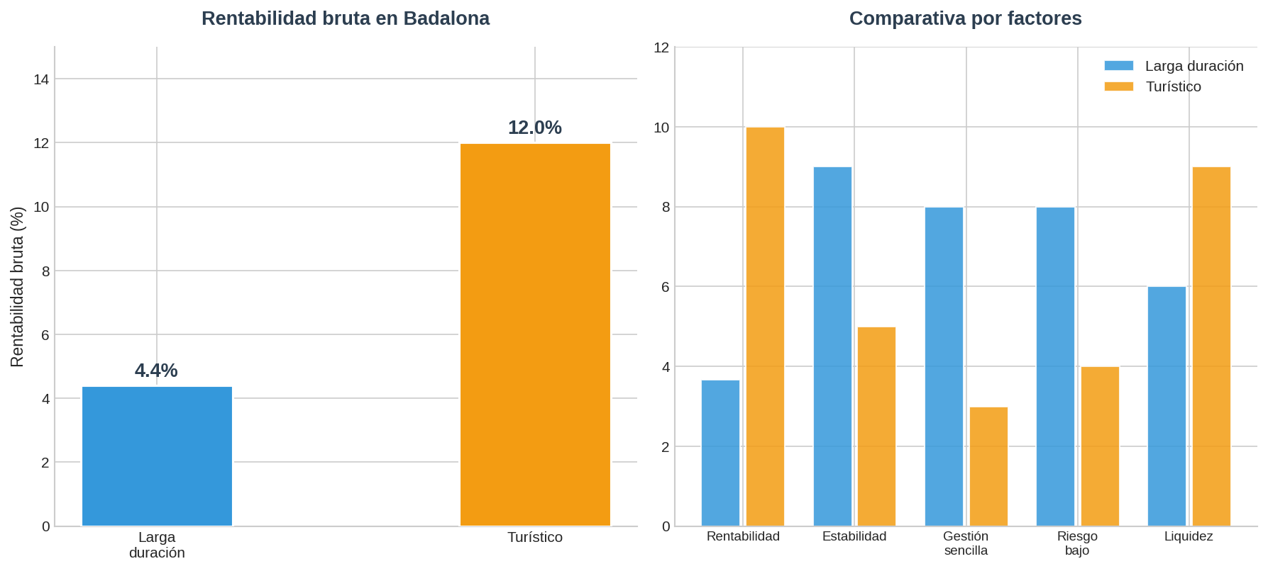 Comparativa alquiler Badalona