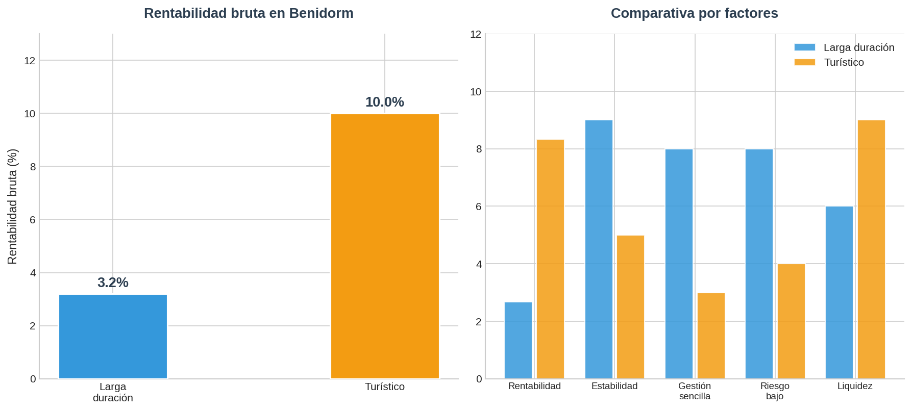 Comparativa alquiler Benidorm