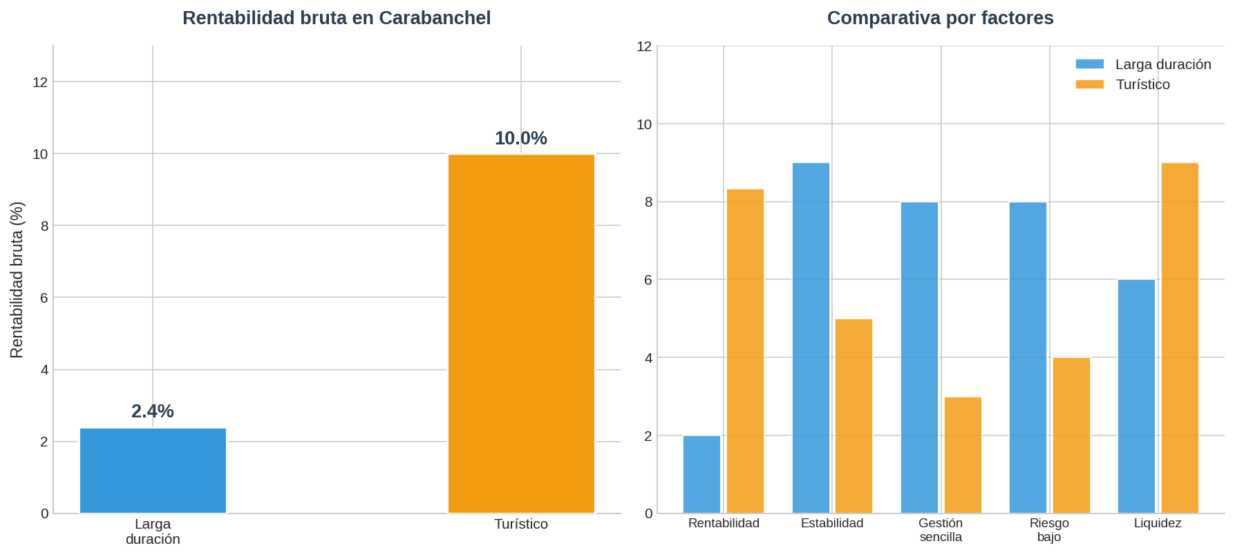 Comparativa alquiler Carabanchel