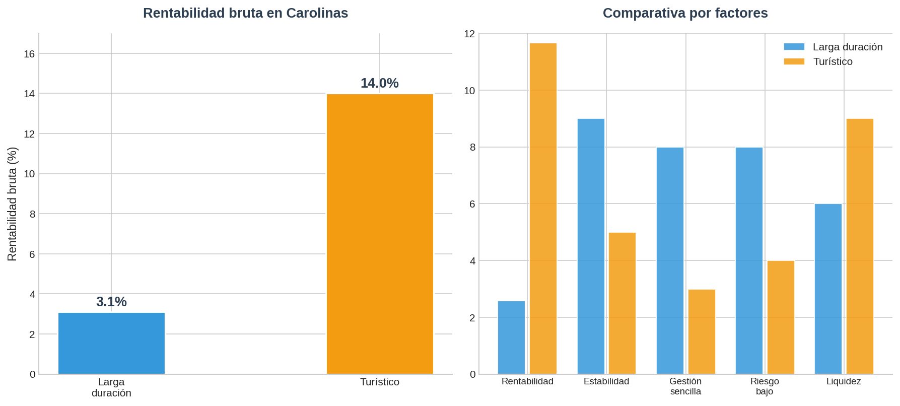 Comparativa alquiler Carolinas