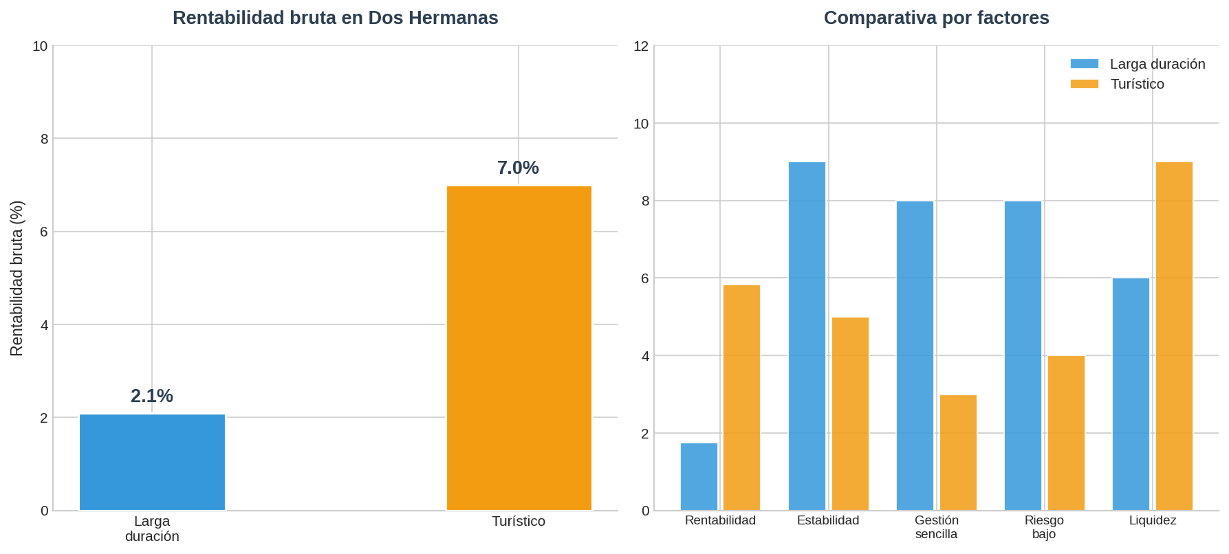 Comparativa alquiler Dos Hermanas
