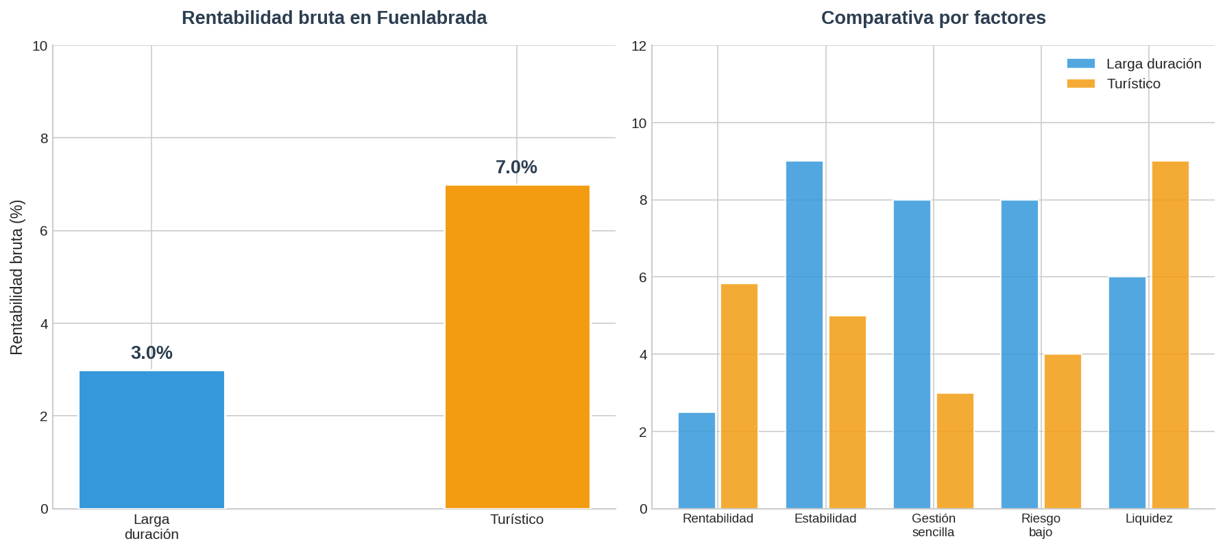 Comparativa alquiler Fuenlabrada
