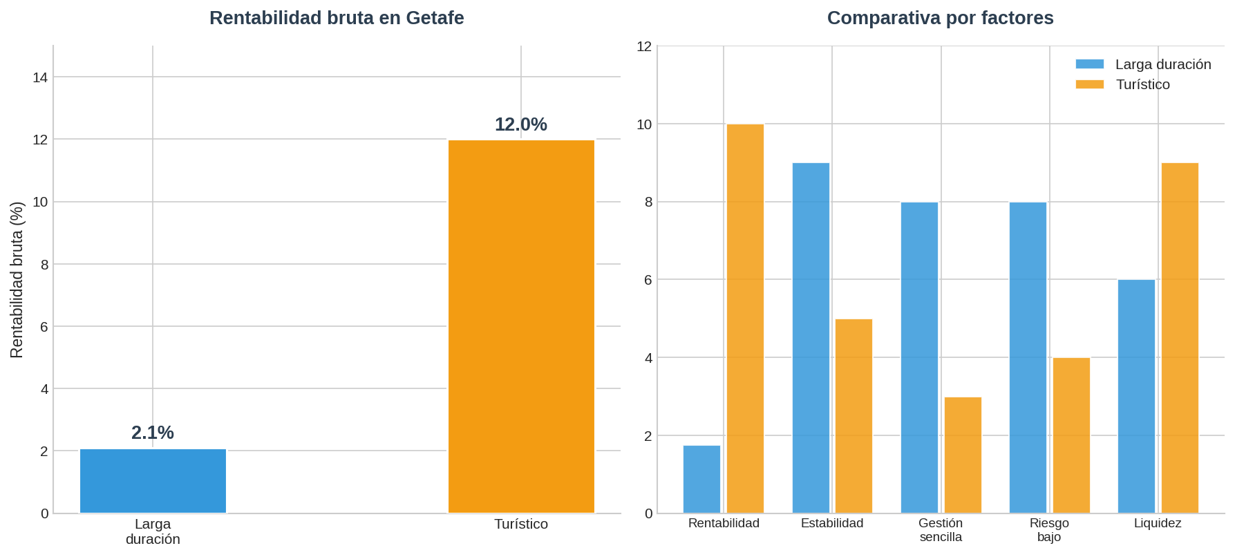 Comparativa alquiler Getafe
