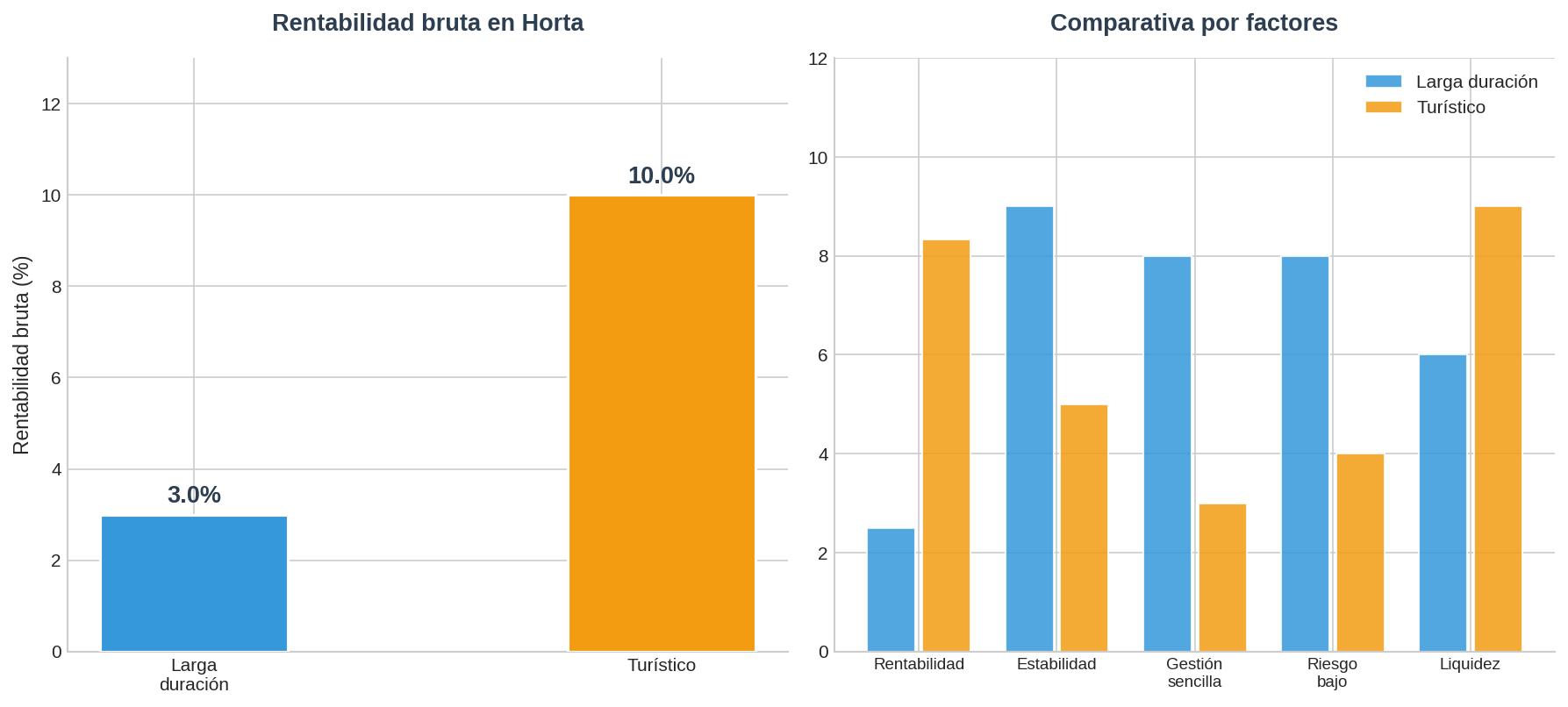 Comparativa alquiler Horta