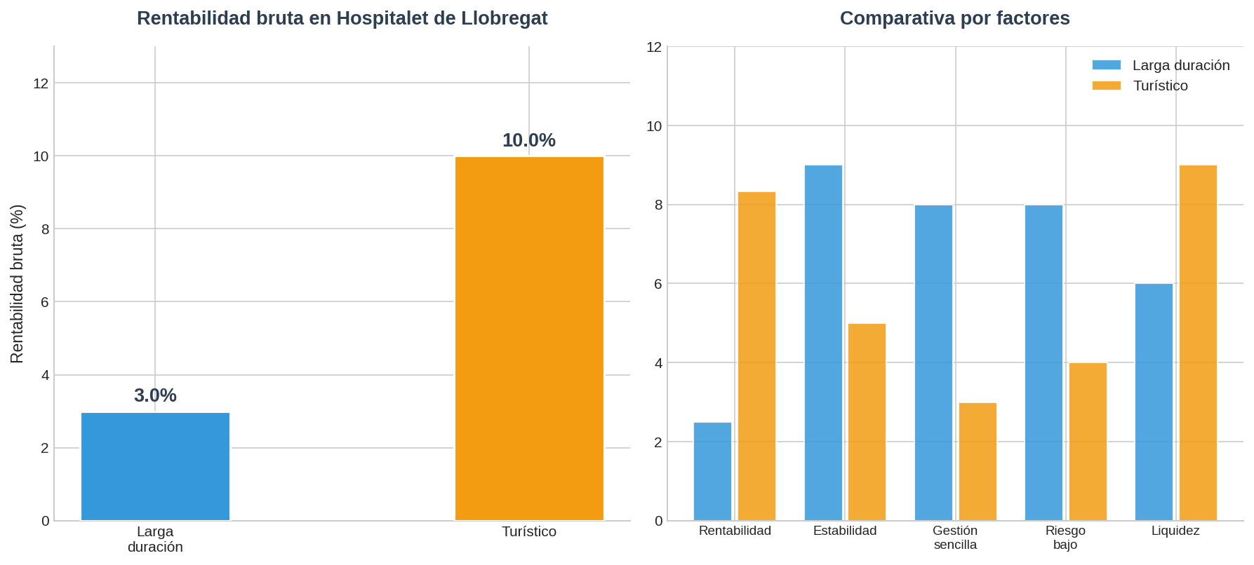Comparativa alquiler Hospitalet de Llobregat