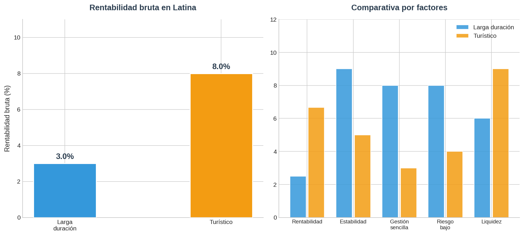 Comparativa alquiler Latina