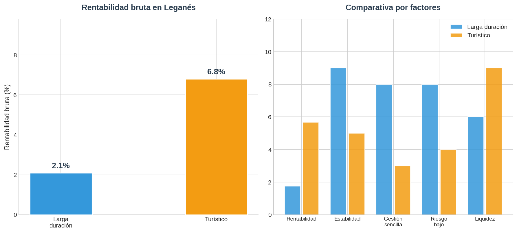 Comparativa alquiler Leganés