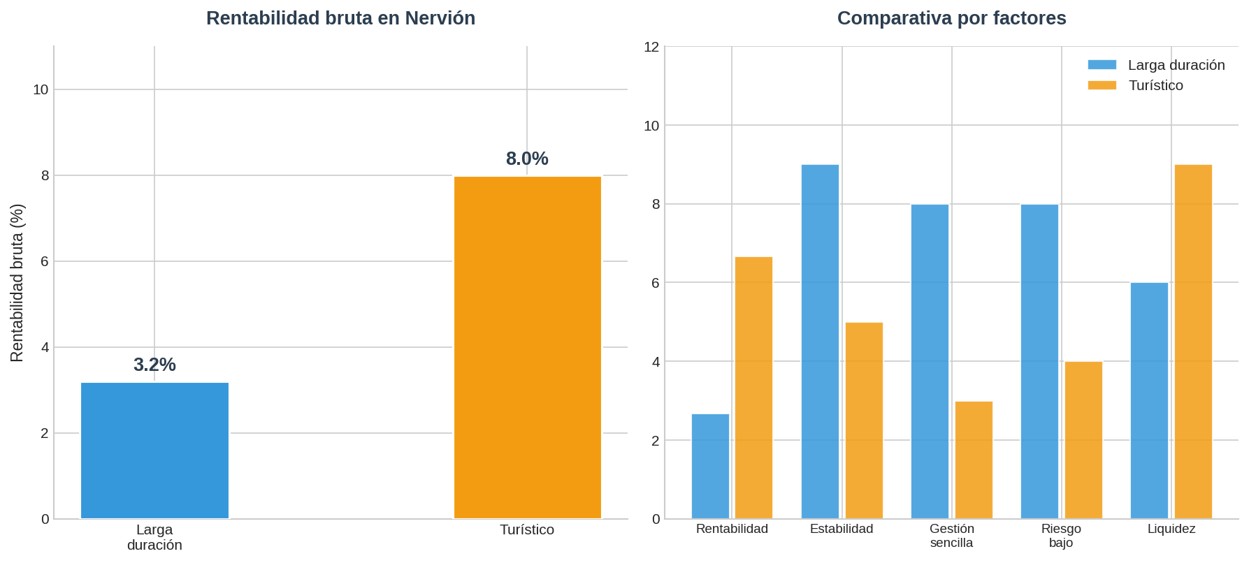 Comparativa alquiler Nervión