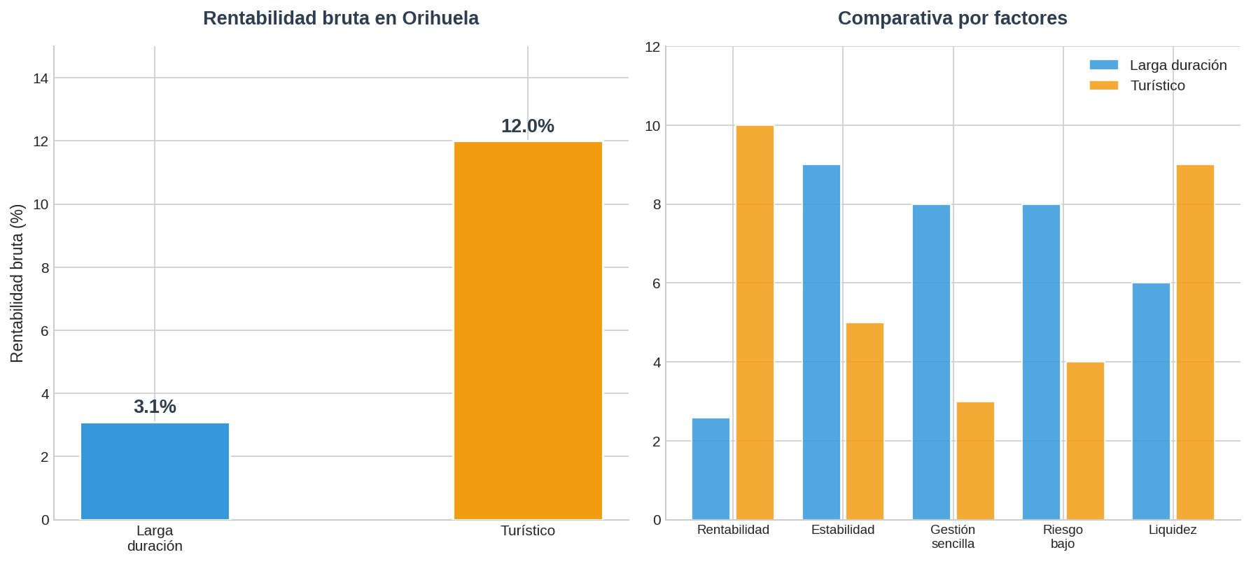 Comparativa alquiler Orihuela