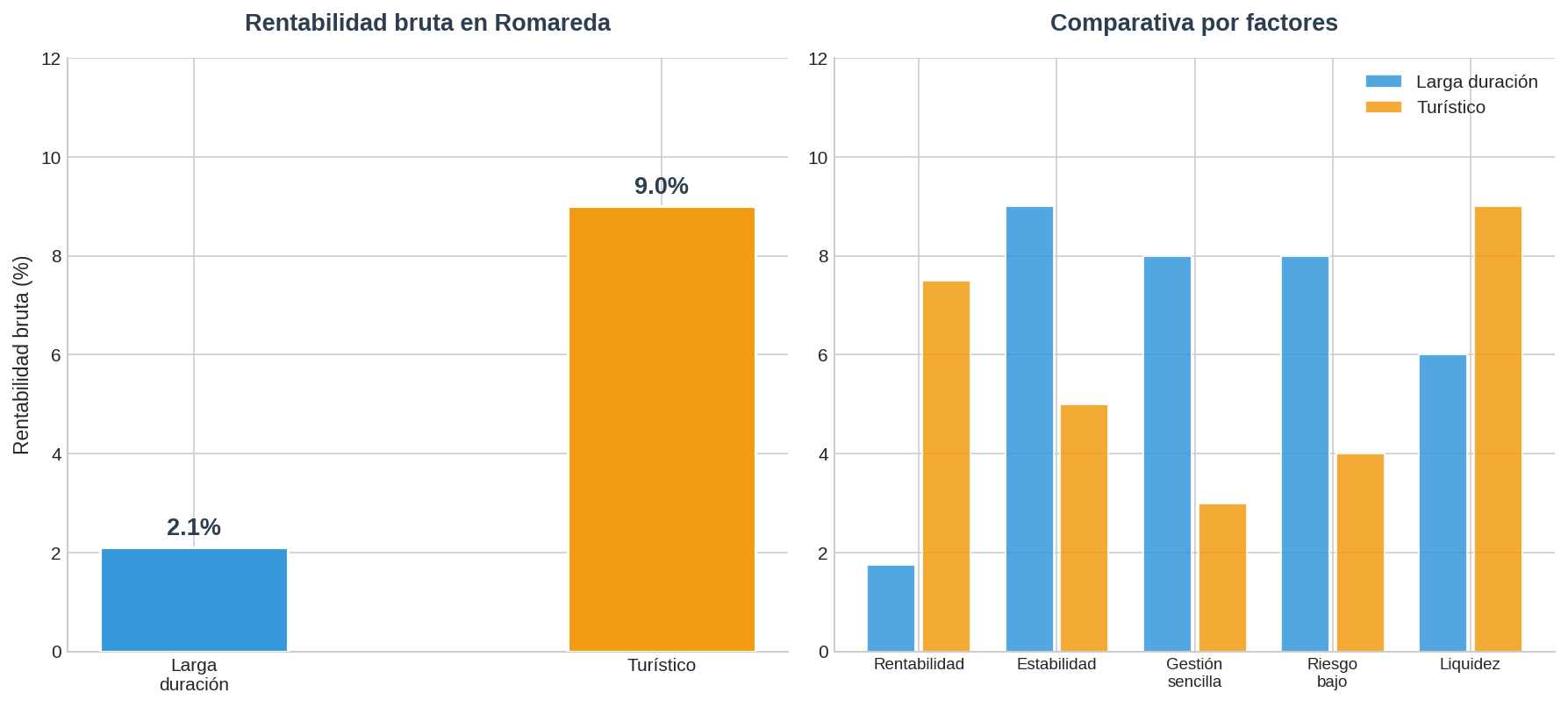 Comparativa alquiler Romareda