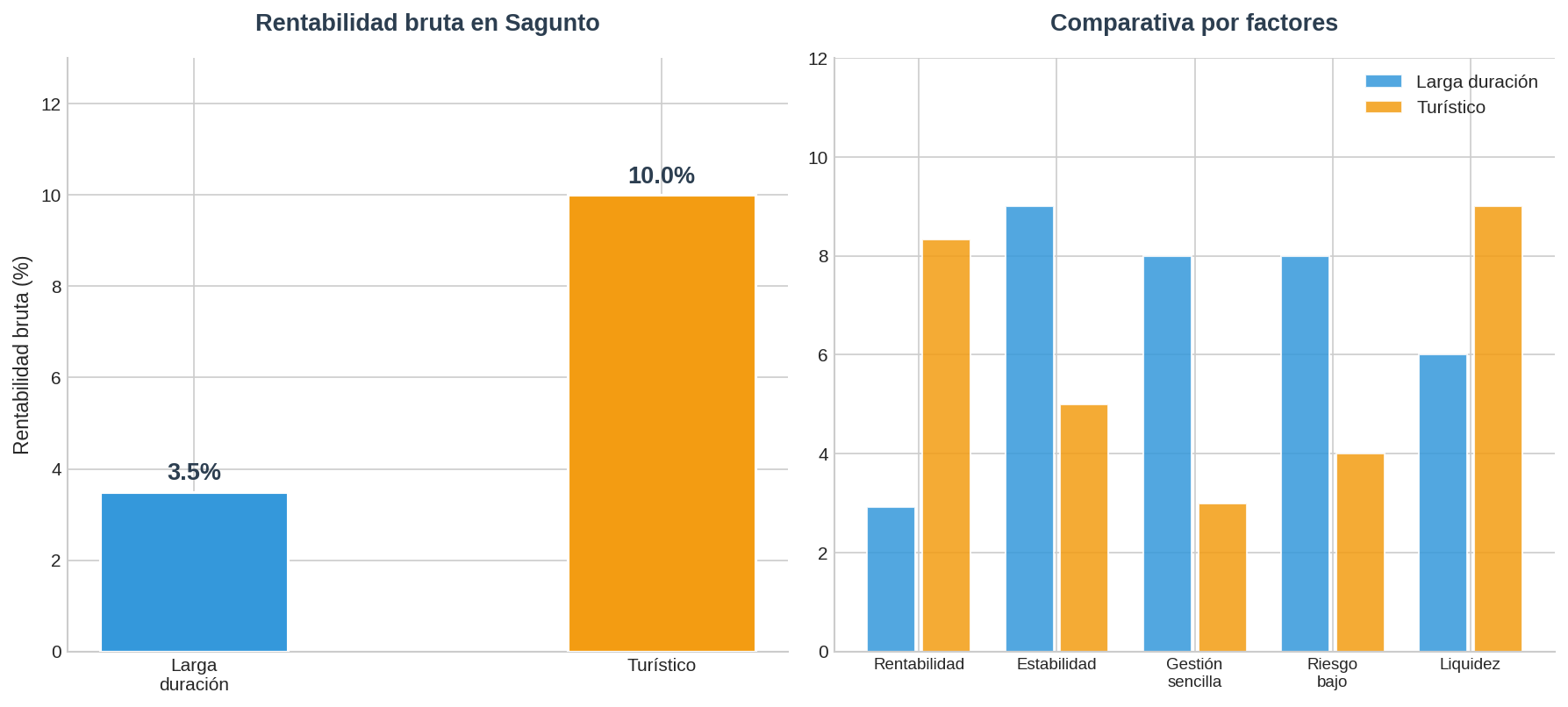 Comparativa alquiler Sagunto
