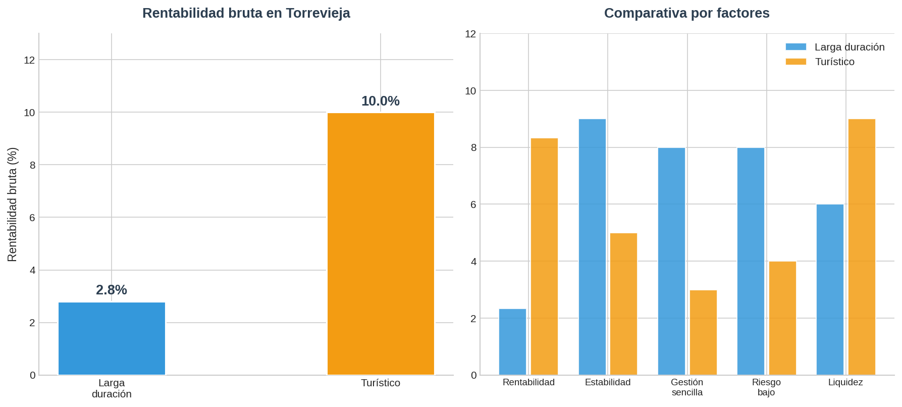 Comparativa alquiler Torrevieja