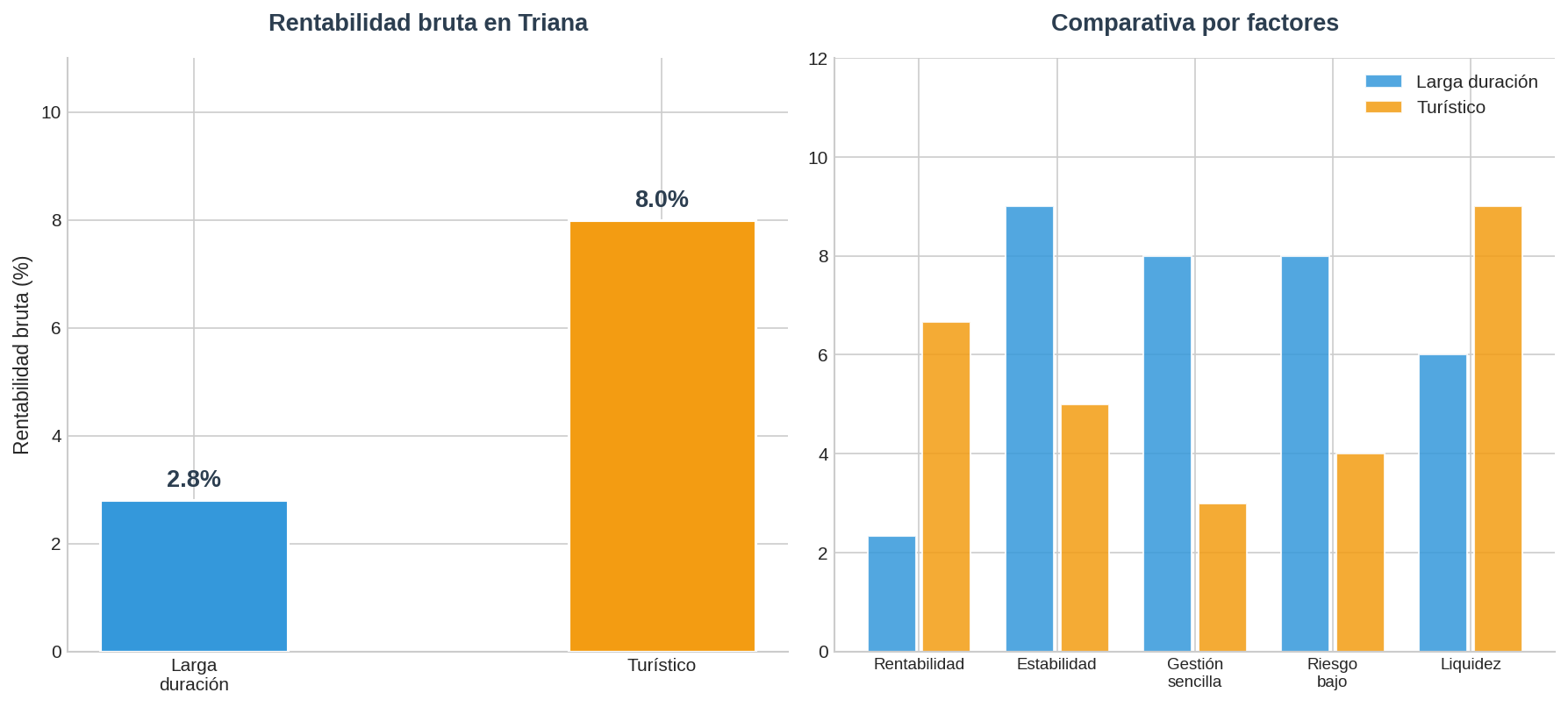 Comparativa alquiler Triana
