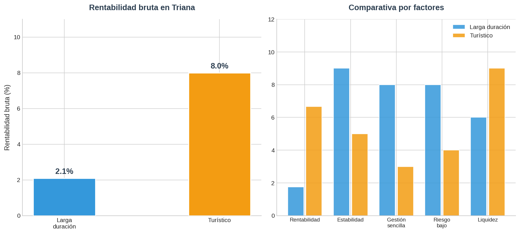 Comparativa alquiler Triana
