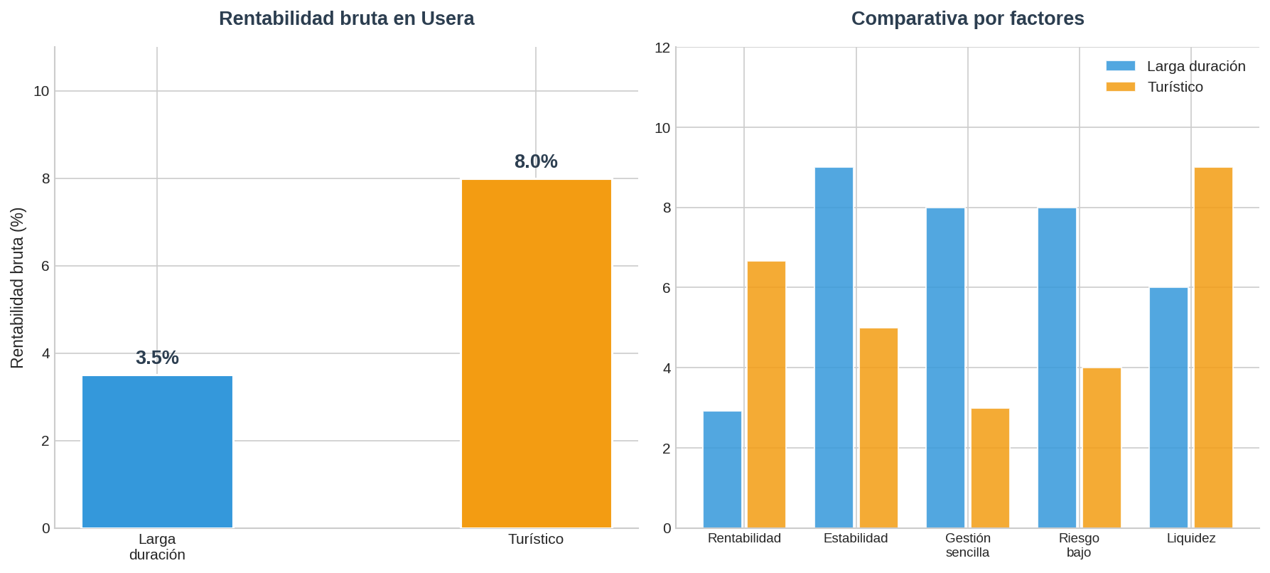 Comparativa alquiler Usera