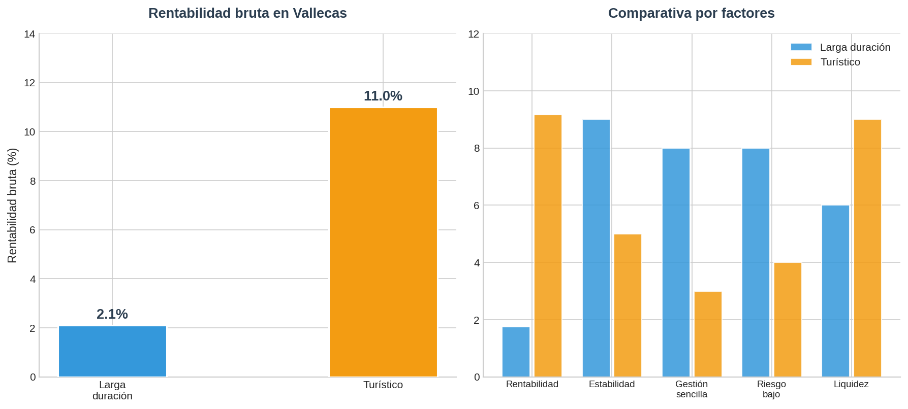 Comparativa alquiler Vallecas