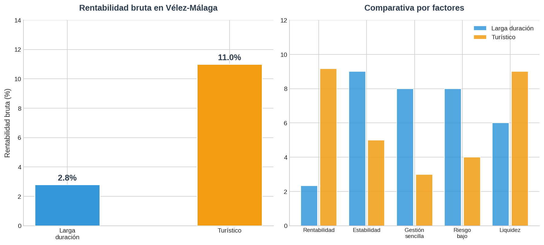Comparativa alquiler Vélez-Málaga