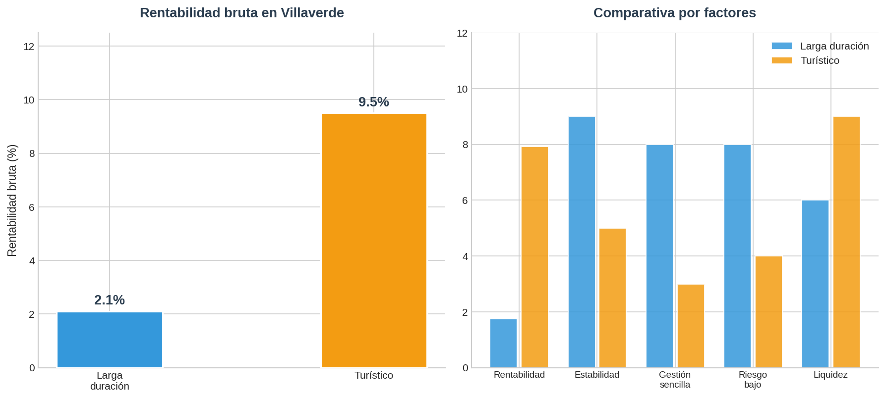Comparativa alquiler Villaverde