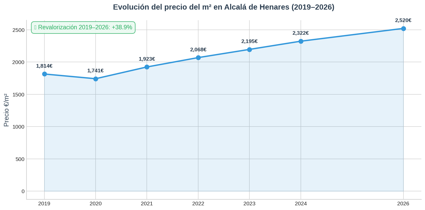 Precio m2 Alcalá de Henares 2026