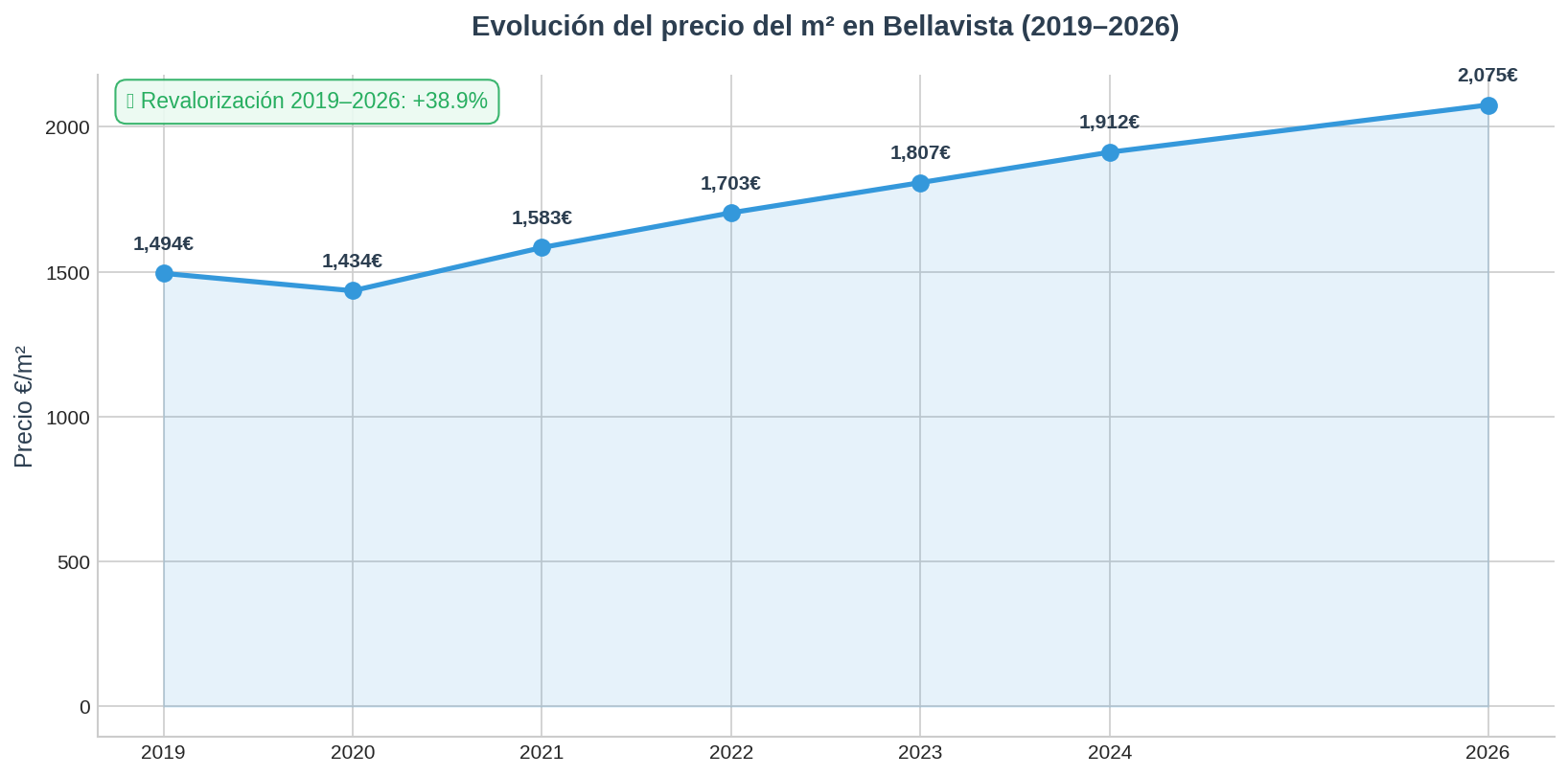 Precio m2 Bellavista 2026