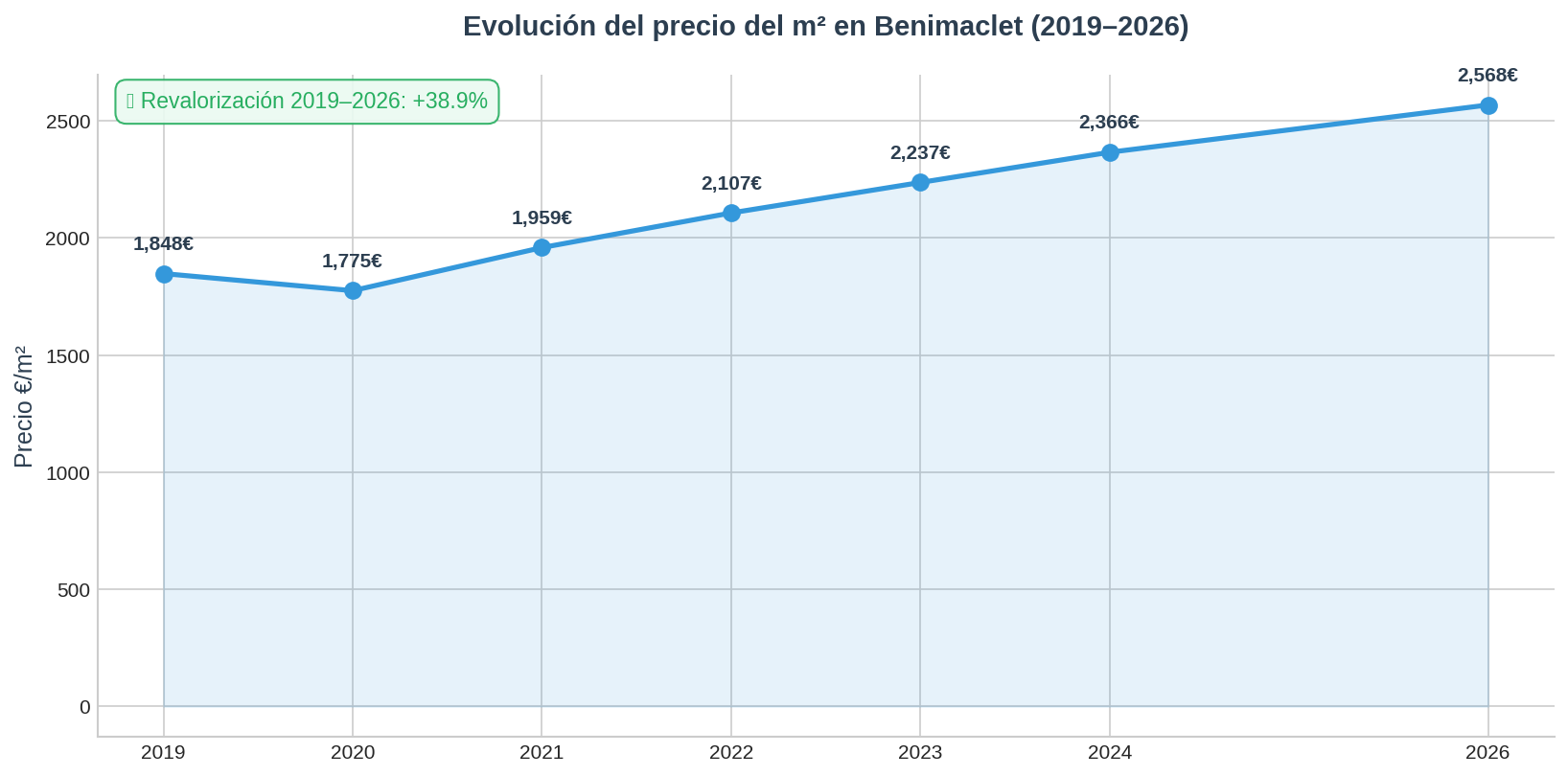 Precio m2 Benimaclet 2026