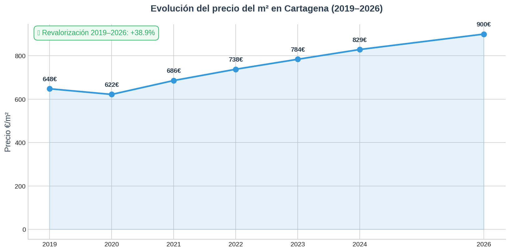 Precio m2 Cartagena 2026