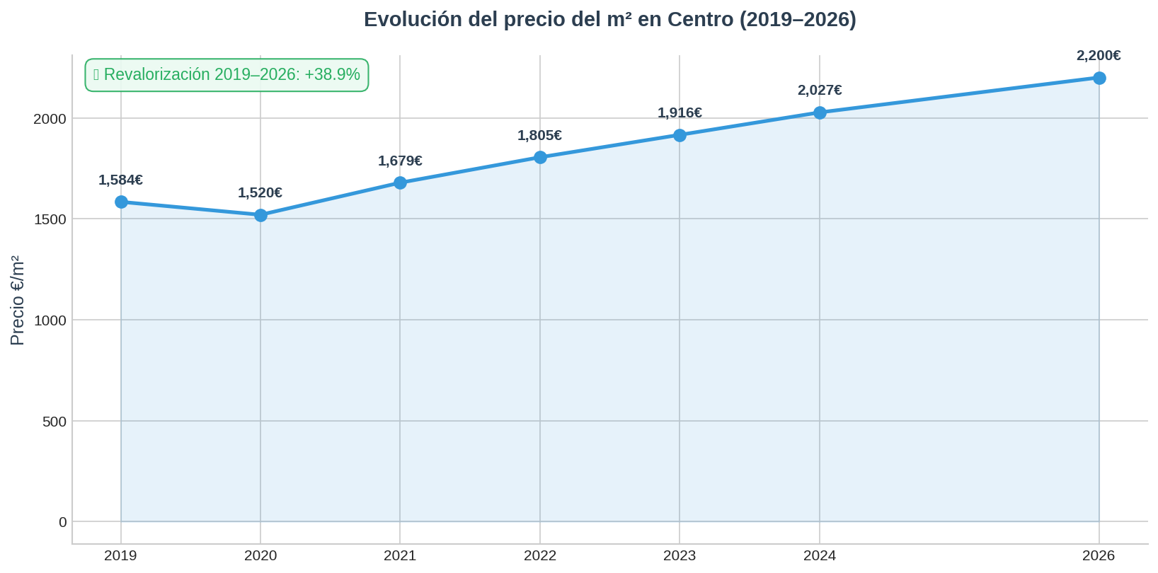 Precio m2 Centro 2026