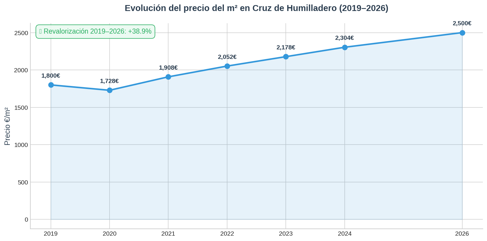 Precio m2 Cruz de Humilladero 2026