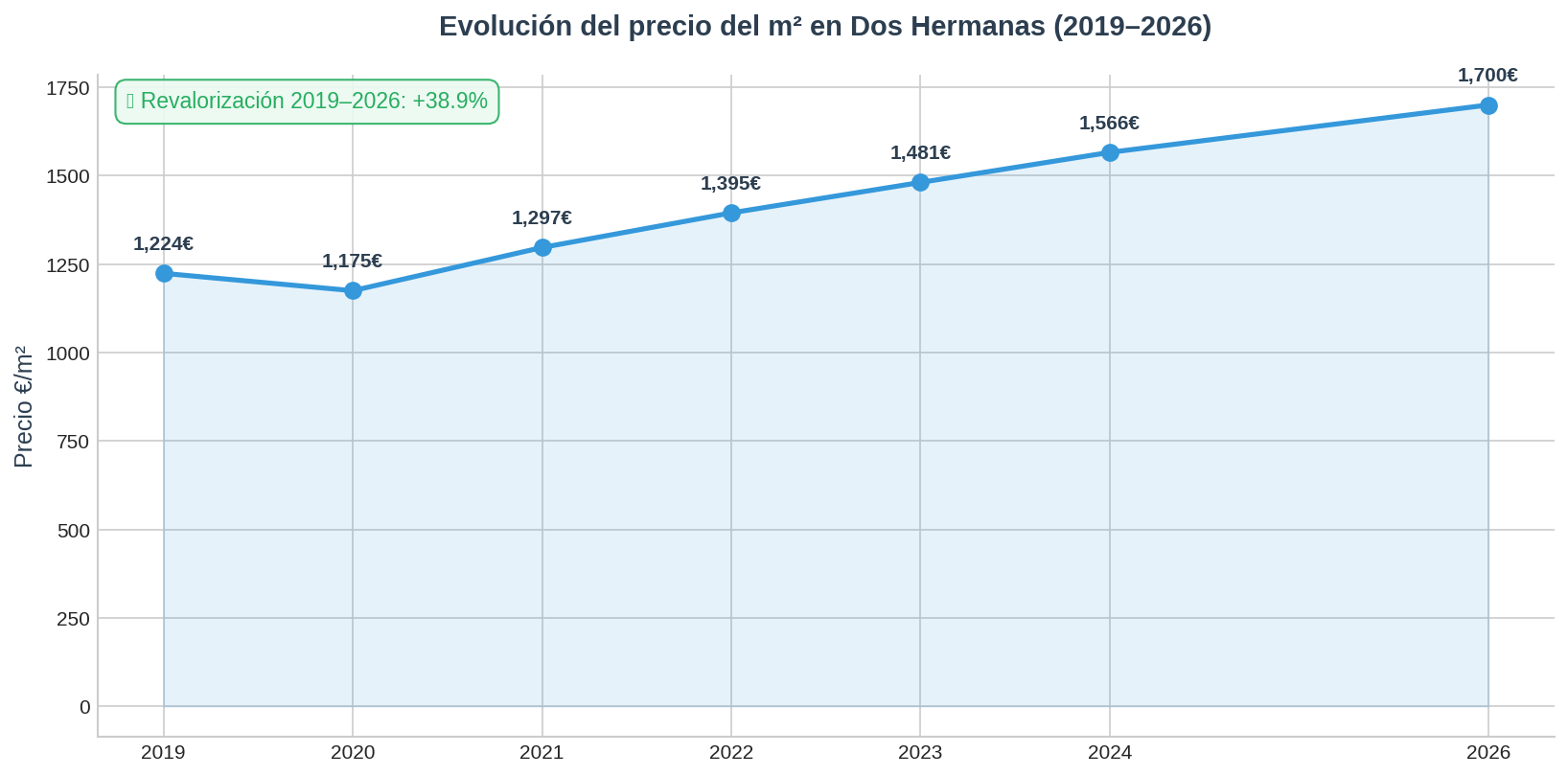 Precio m2 Dos Hermanas 2026
