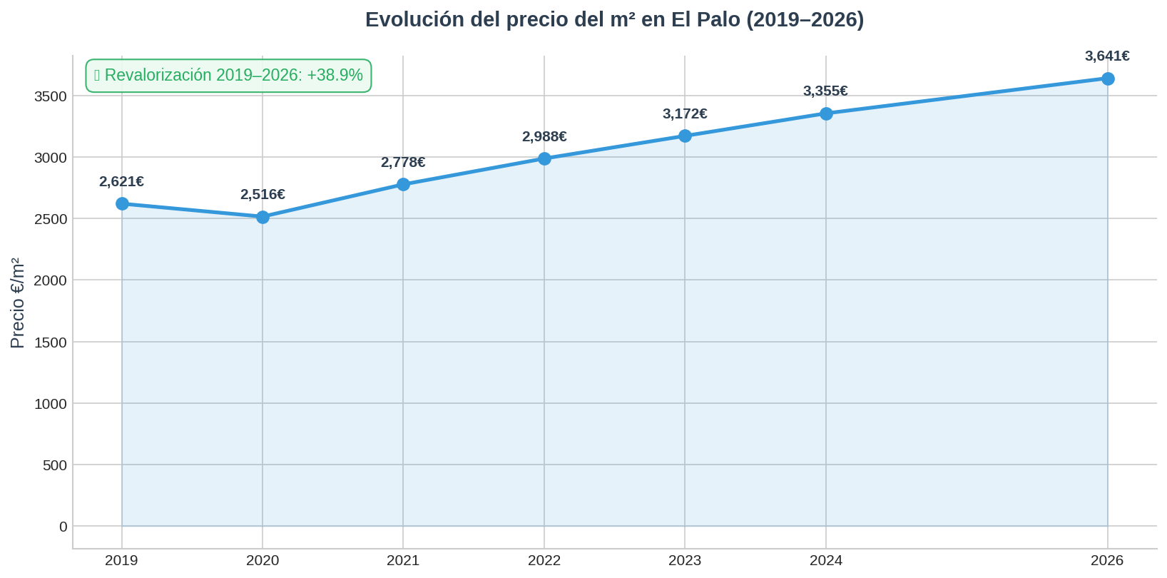 Precio m2 El Palo 2026