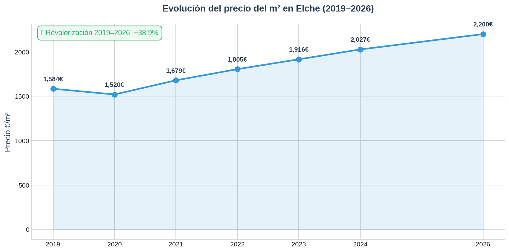 Precio m2 Elche 2026