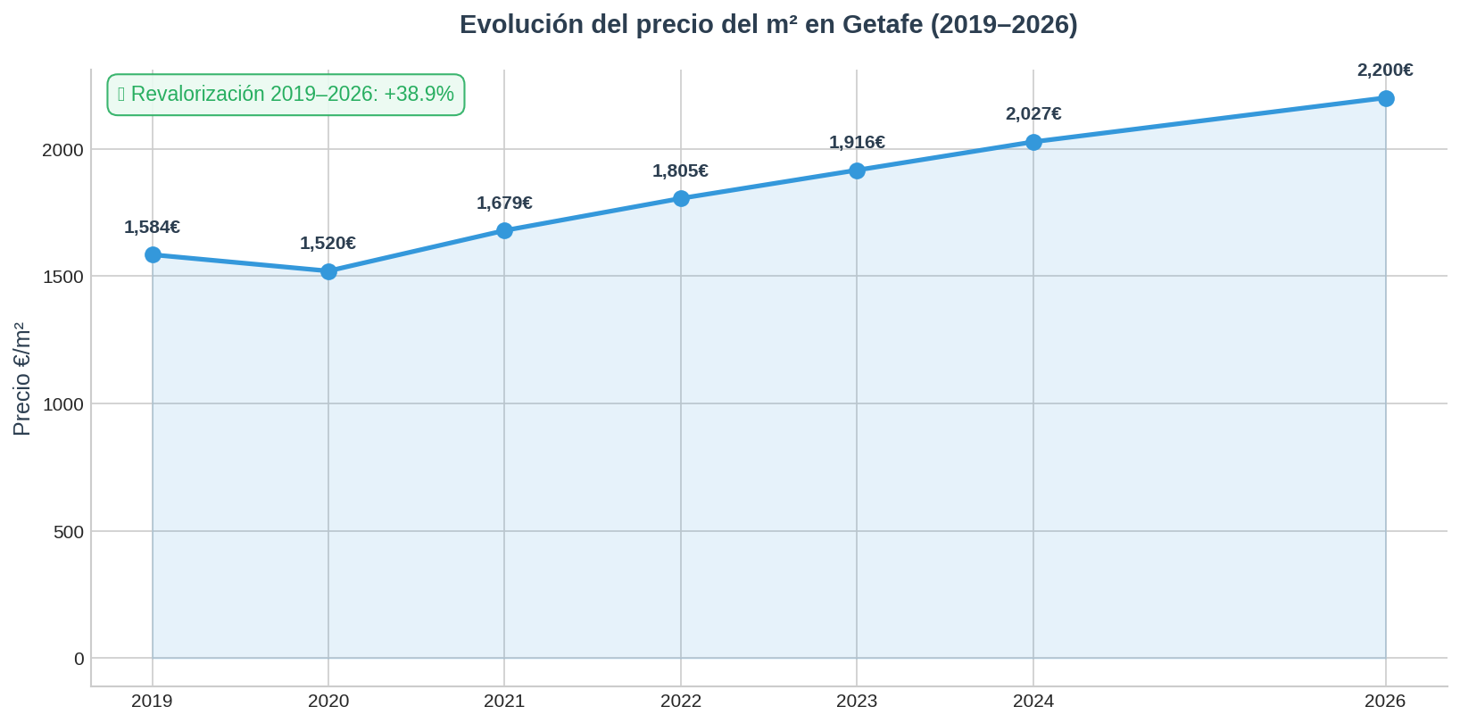 Precio m2 Getafe 2026