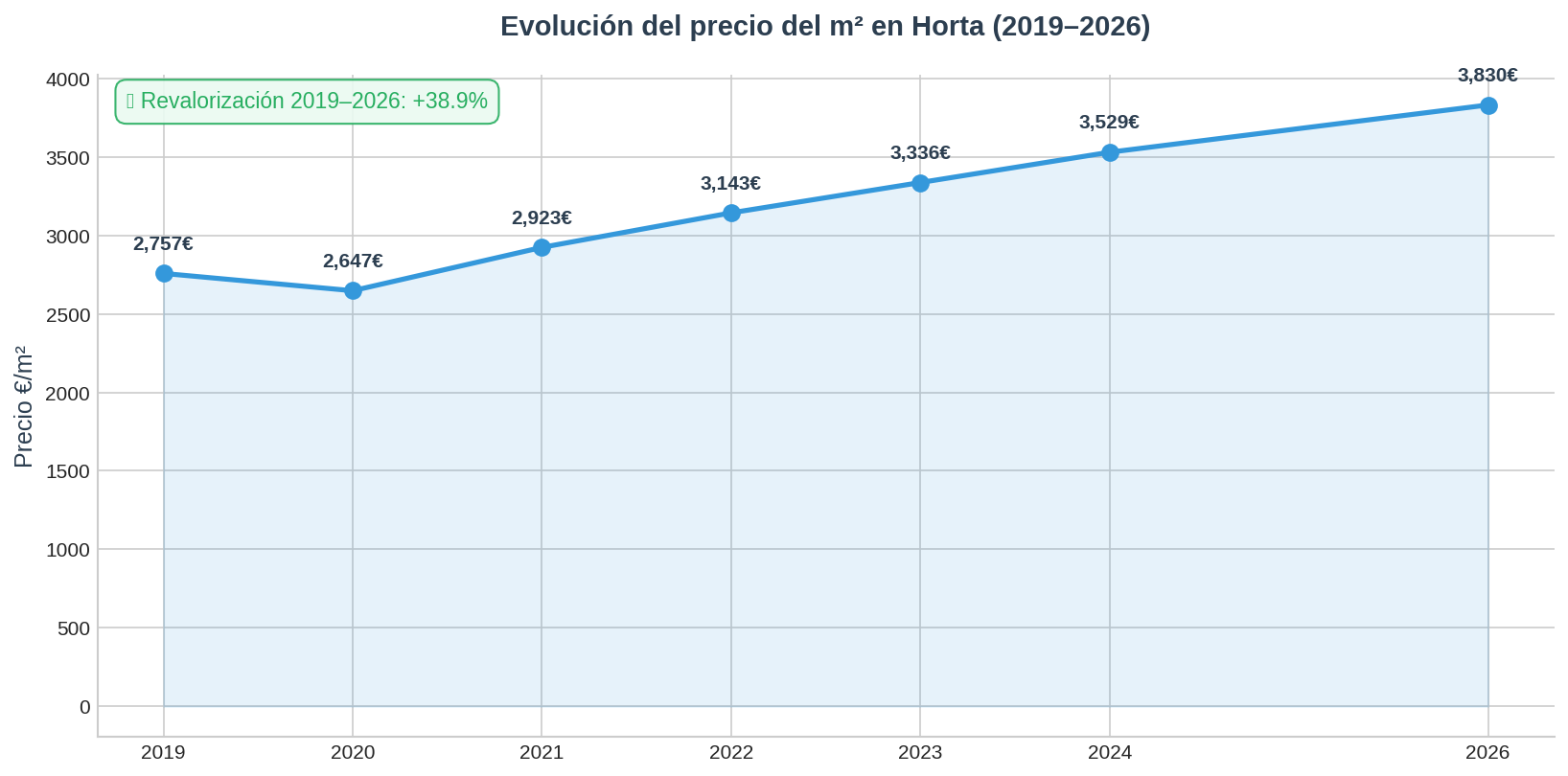 Precio m2 Horta 2026