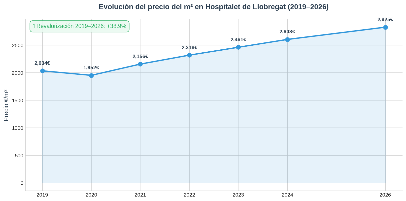 Precio m2 Hospitalet de Llobregat 2026