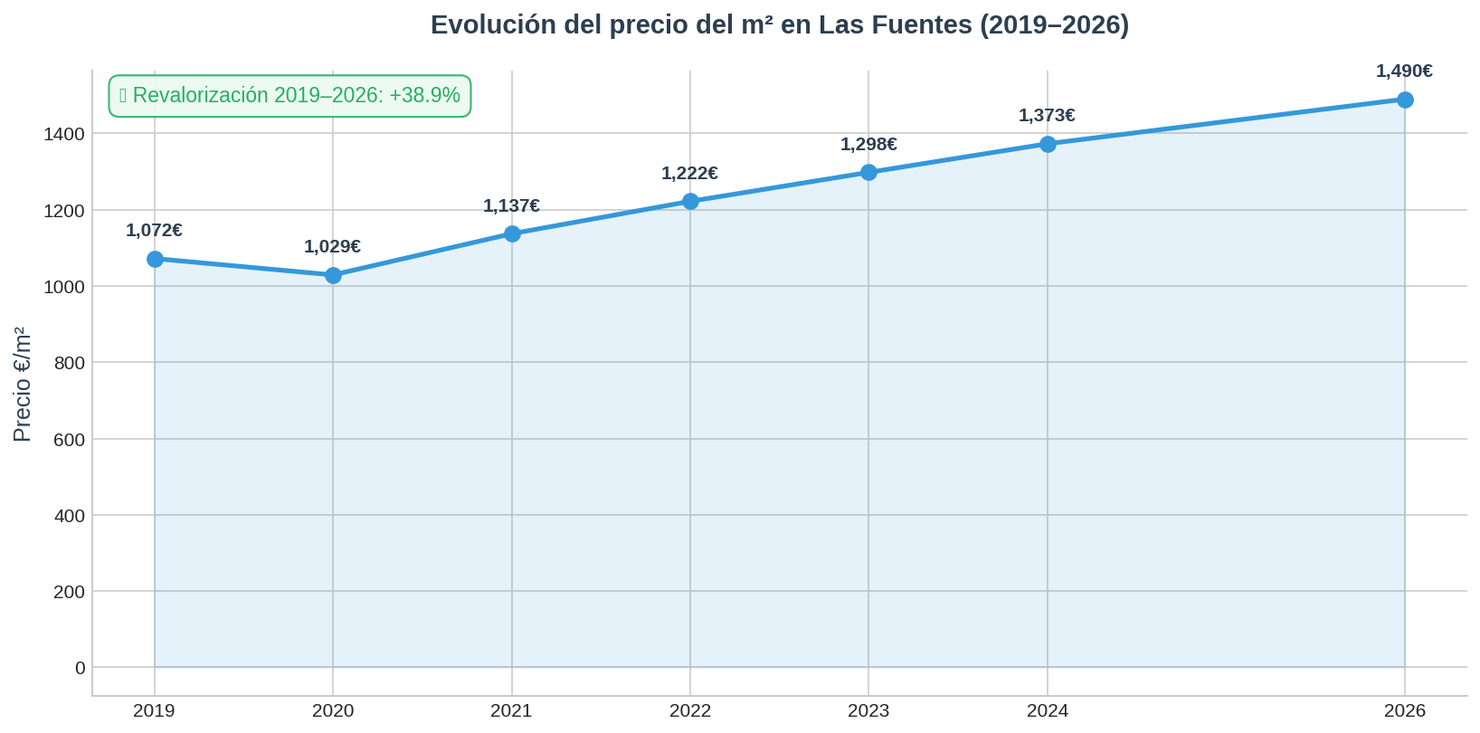 Precio m2 Las Fuentes 2026