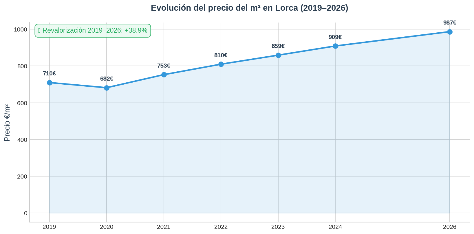 Precio m2 Lorca 2026