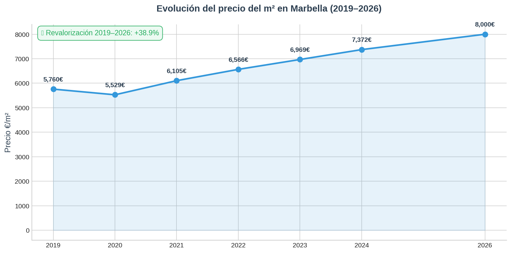 Precio m2 Marbella 2026