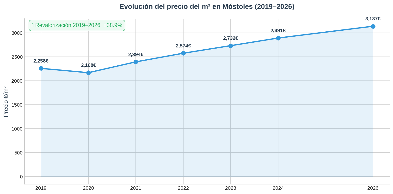 Precio m2 Móstoles 2026