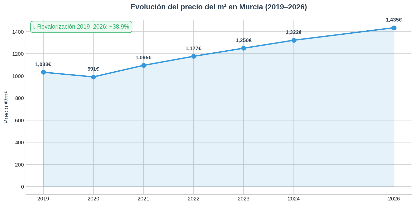 Precio m2 Murcia 2026
