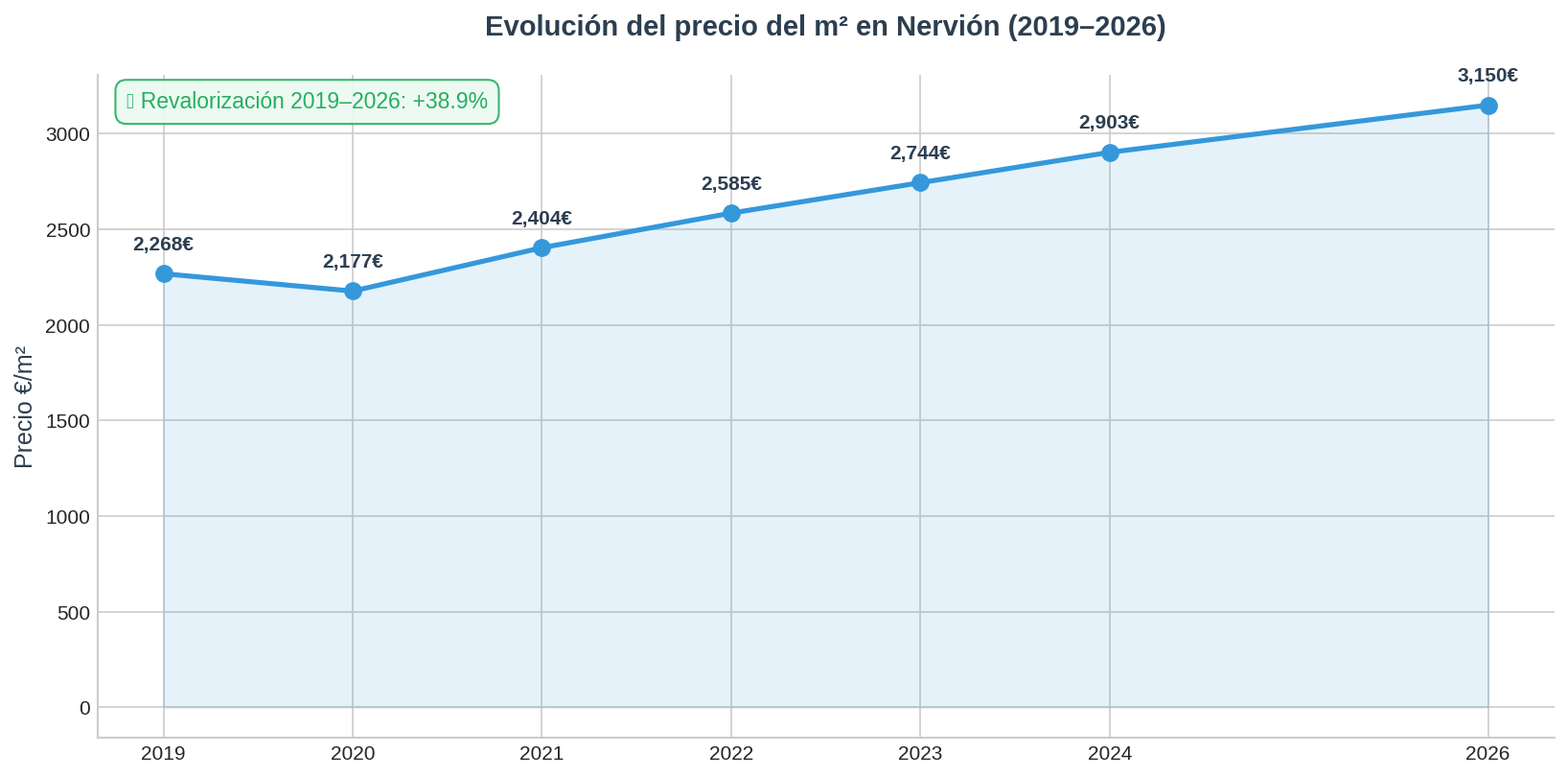 Precio m2 Nervión 2026