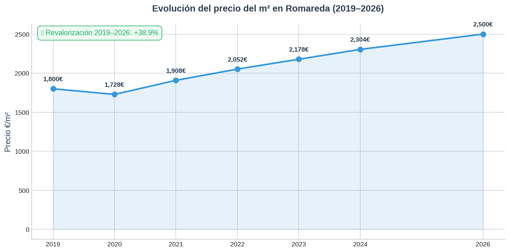 Precio m2 Romareda 2026