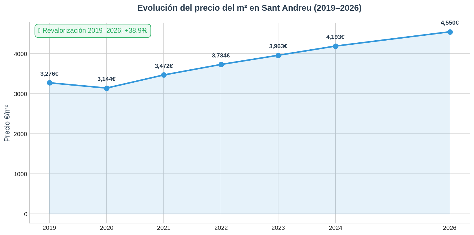 Precio m2 Sant Andreu 2026