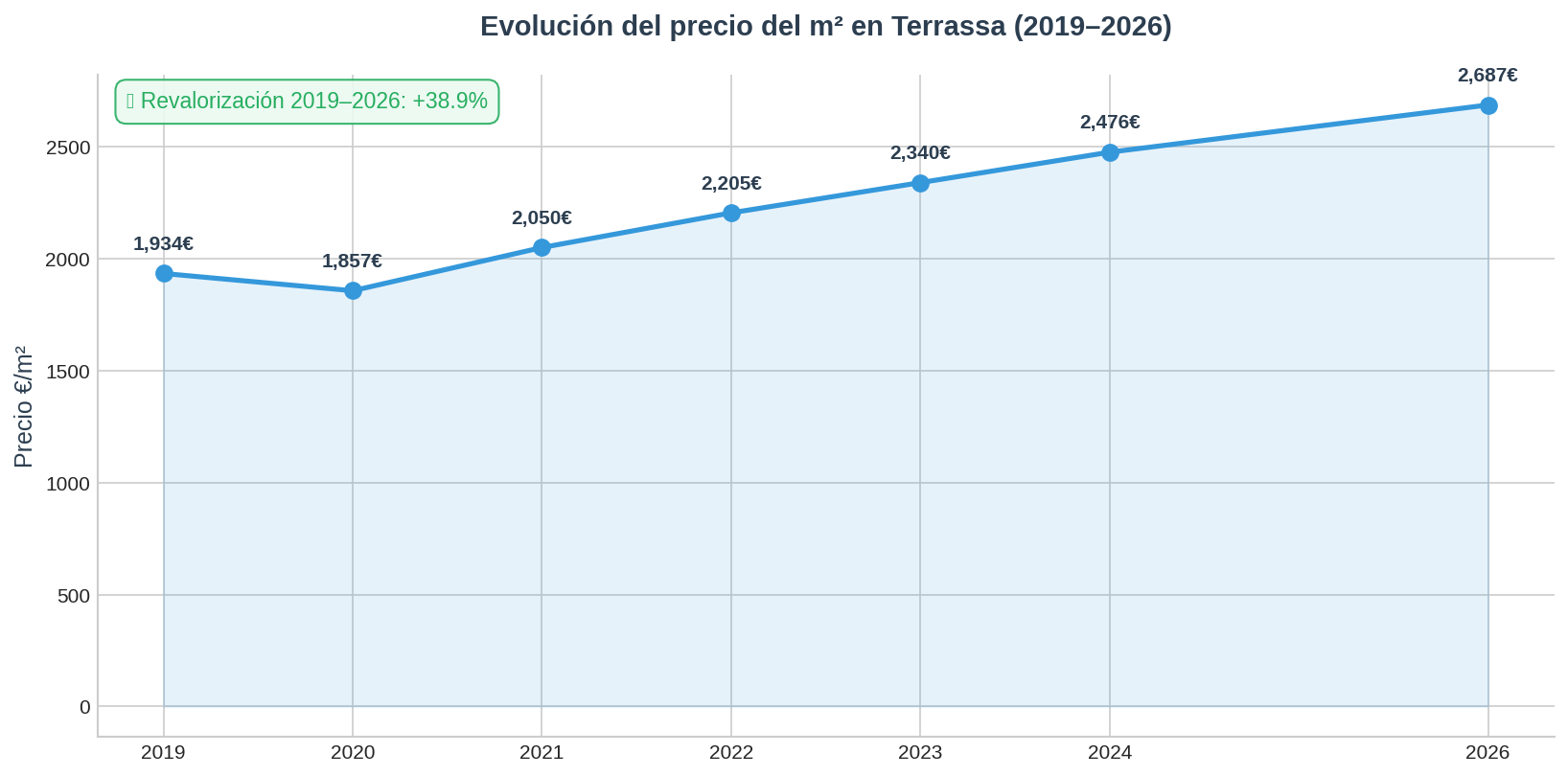 Precio m2 Terrassa 2026