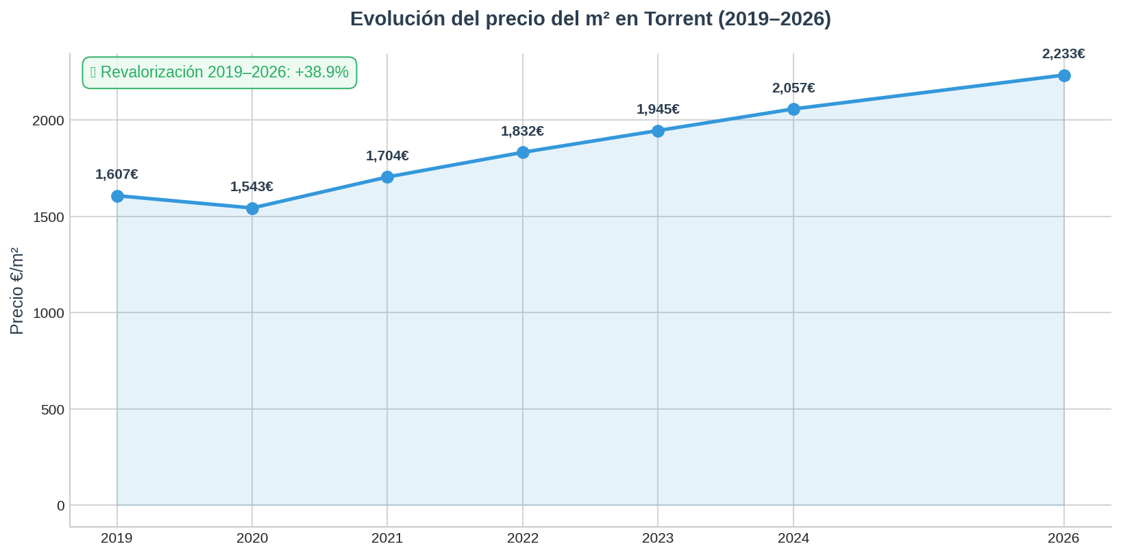 Precio m2 Torrent 2026