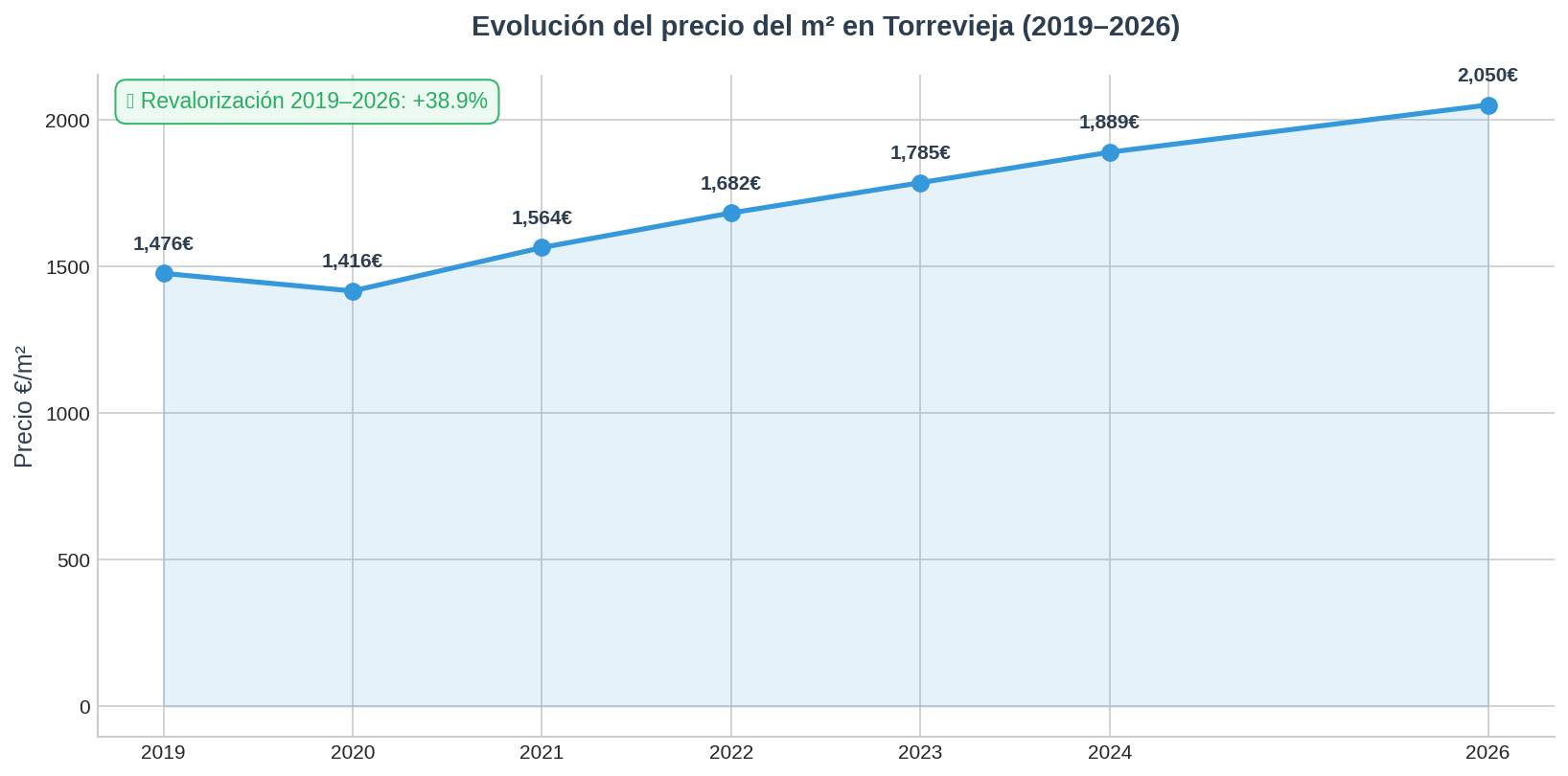 Precio m2 Torrevieja 2026