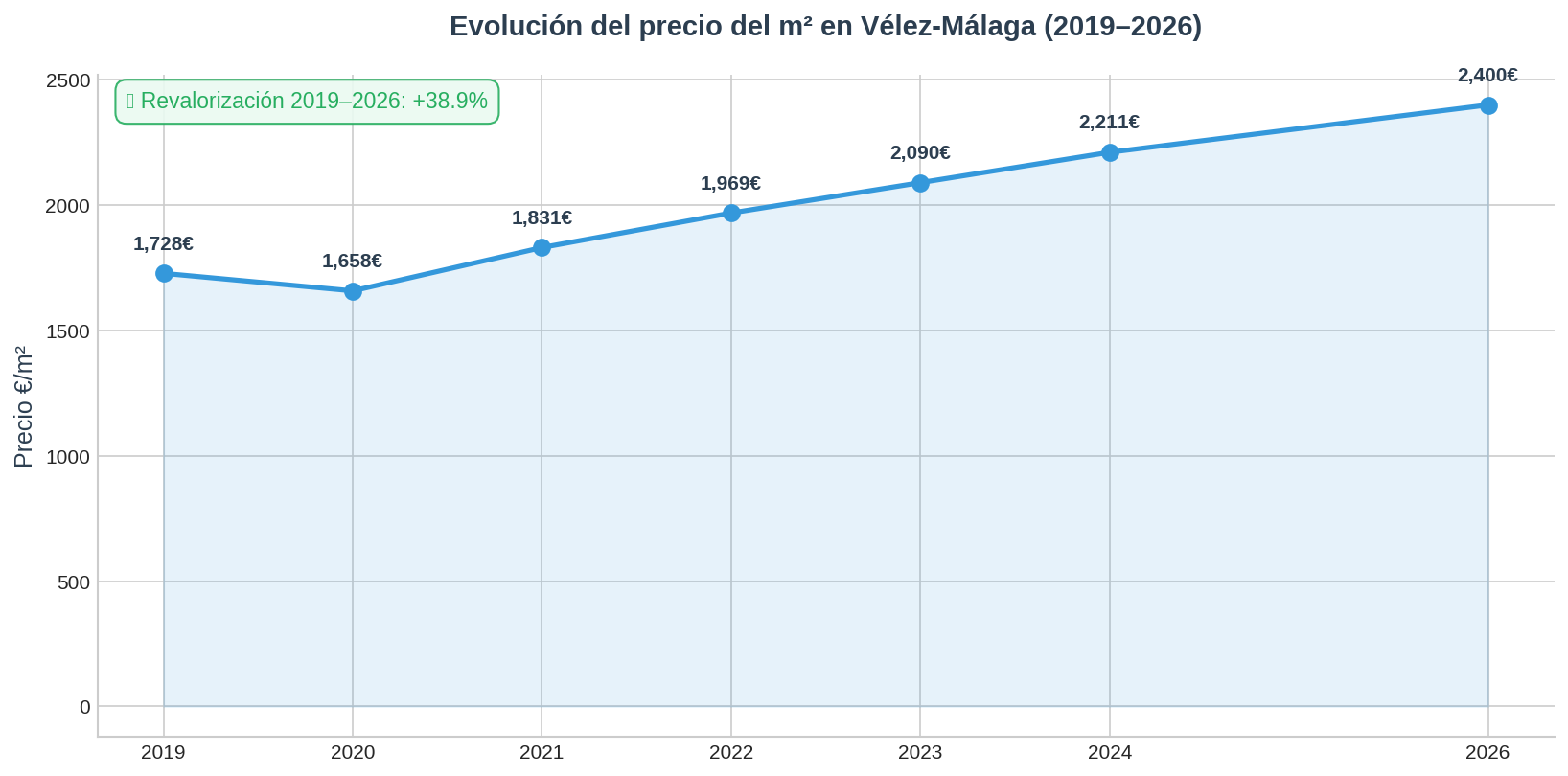 Precio m2 Vélez-Málaga 2026
