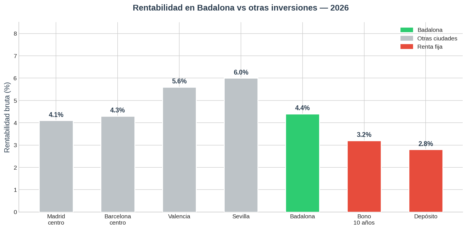 Rentabilidad Badalona 2026