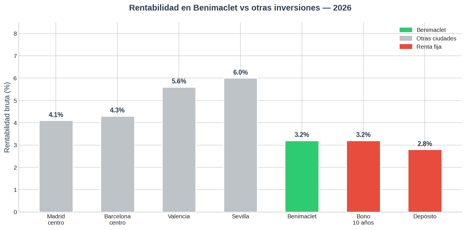 Rentabilidad Benimaclet 2026