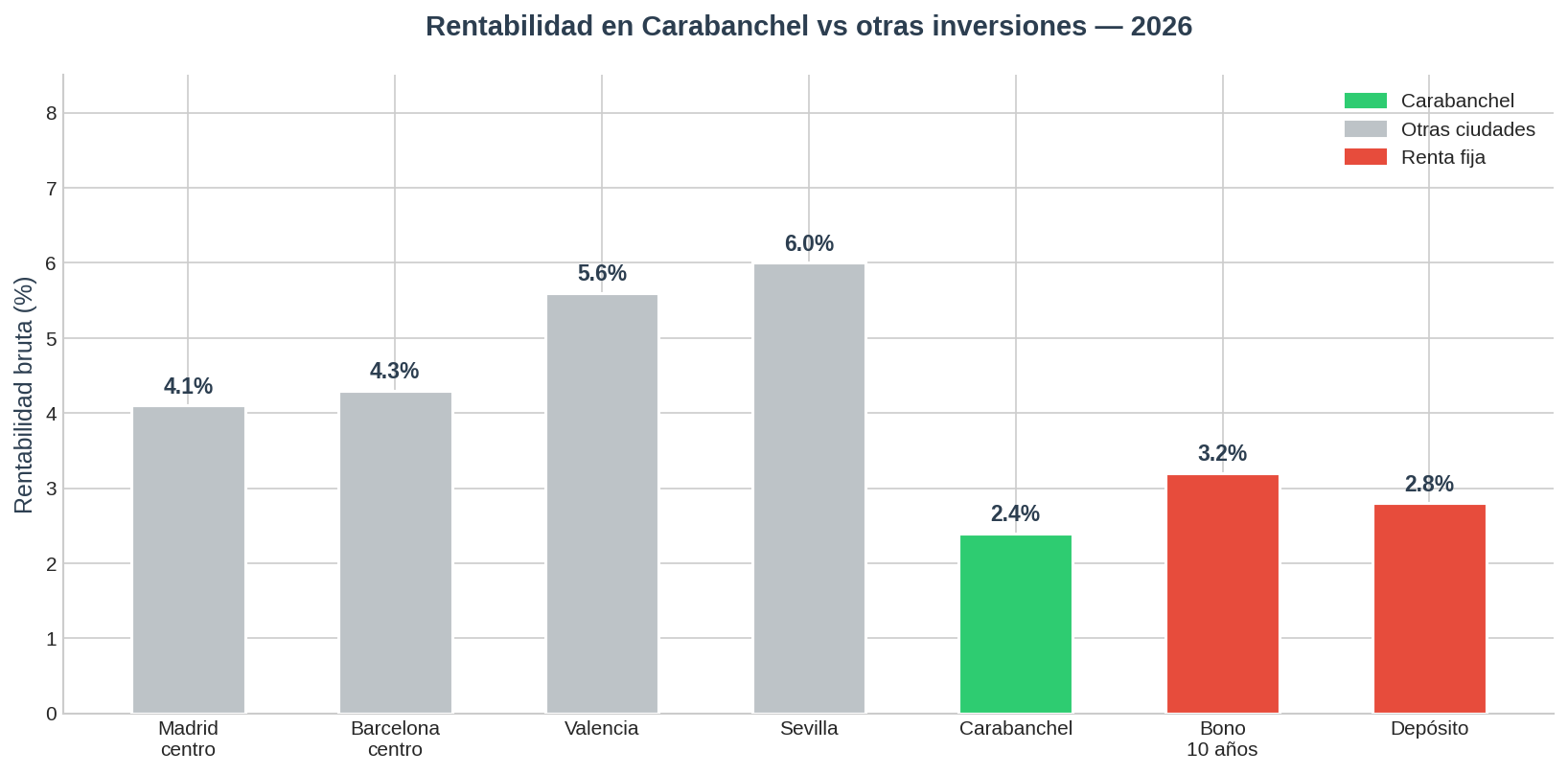 Rentabilidad Carabanchel 2026